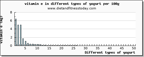 yogurt vitamin e per 100g